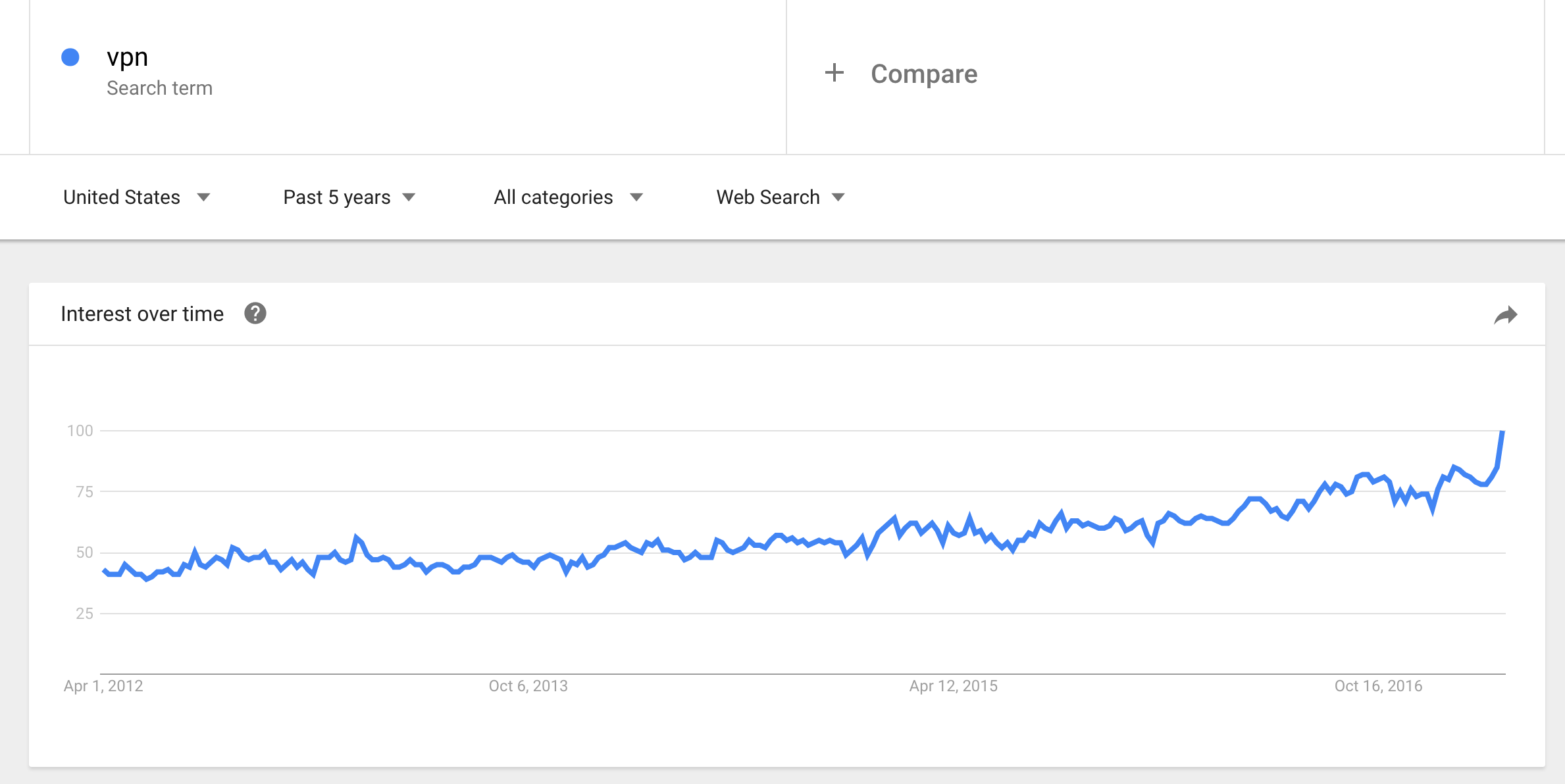 google-trends-vpn